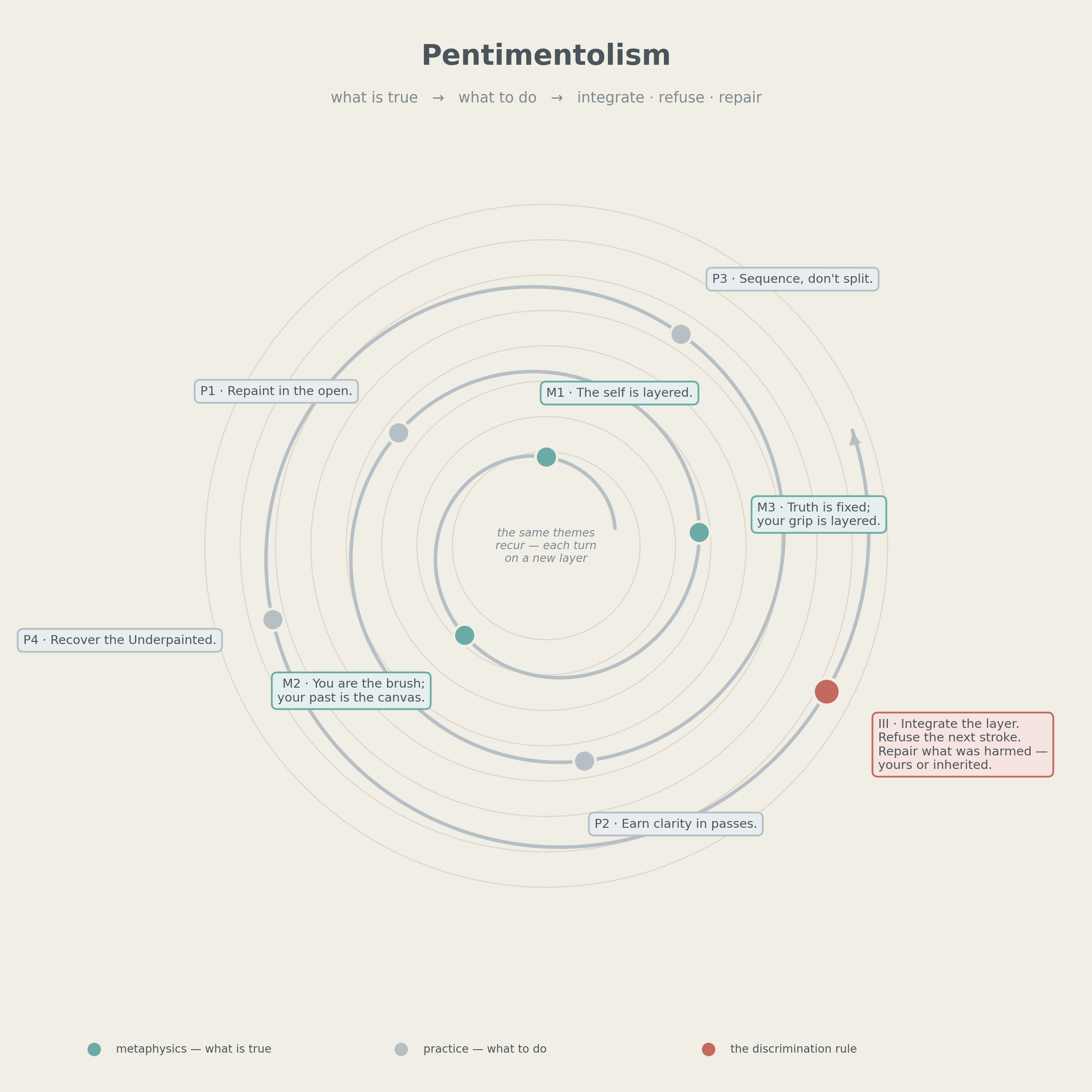 Spiral diagram: three metaphysical claims (M1–M3) turn into four practices (P1–P4), ending at the discrimination rule — the same themes recur, each turn on a new layer.